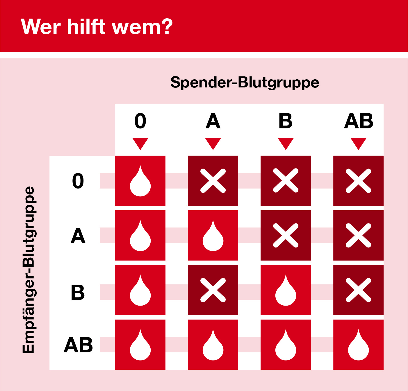 Blutgruppen Die Nicht Zueinander Passen Kinderwunsch „Jede Blutgruppe zählt“ - ProfiPress