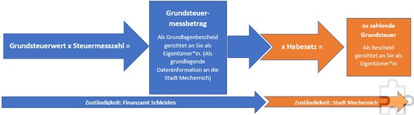 Der Weg zum fertigen Bescheid führt über das Finanzamt und die Stadt Mechernich. Sollten Betroffene Klärungsbedarf haben, lässt sich anhand dieser Grafik ablesen, wer der richtige Ansprechpartner ist. Grafik: Stadt Mechernich/pp/Agentur ProfiPress